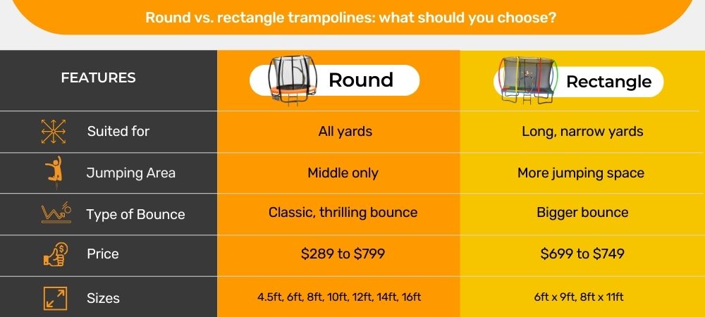 Round vs. rectangular trampolines comparison infographic
