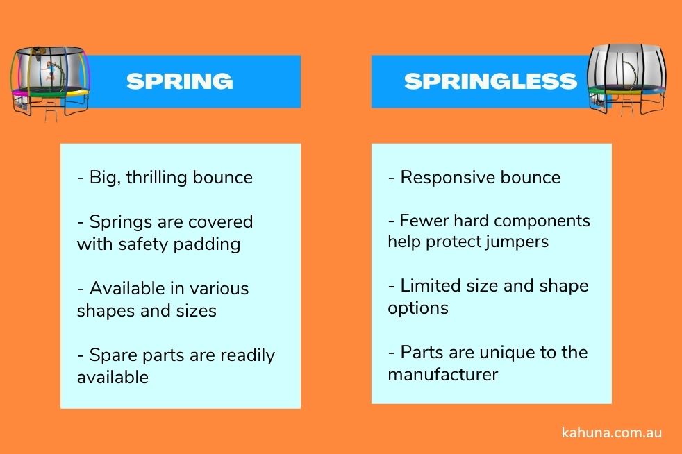 Comparing spring and springless trampolines